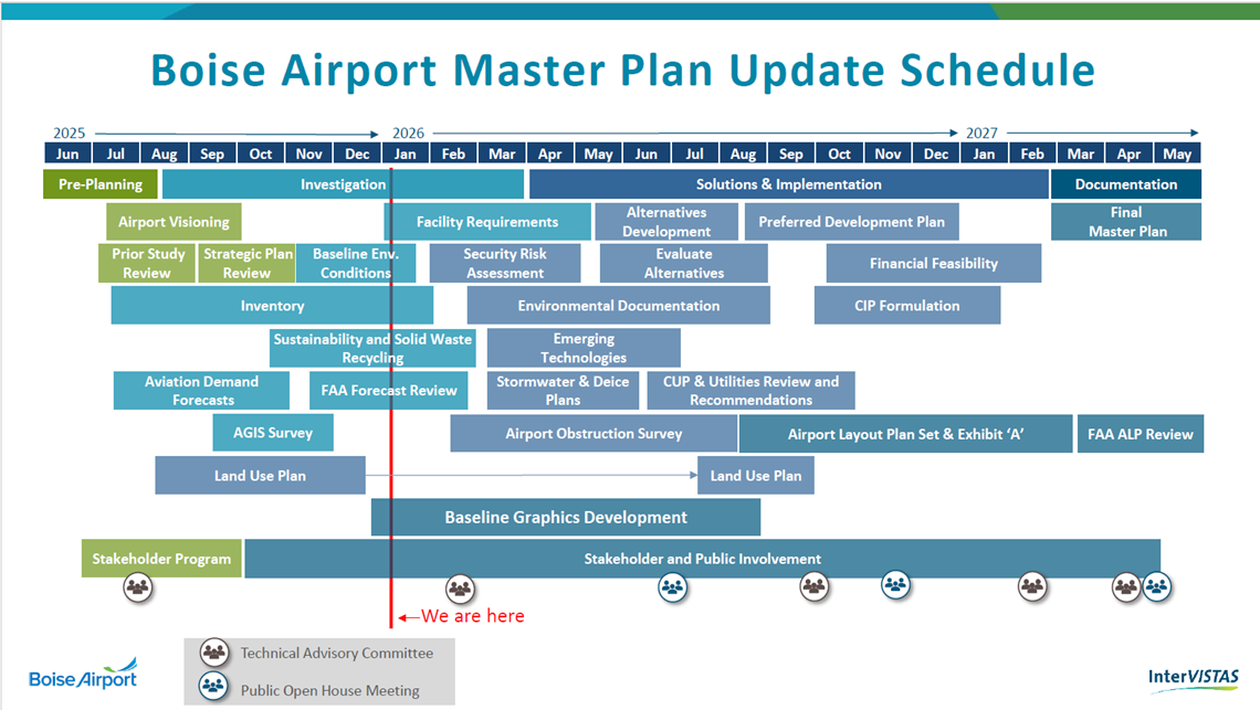Schedule showing all the master plan components